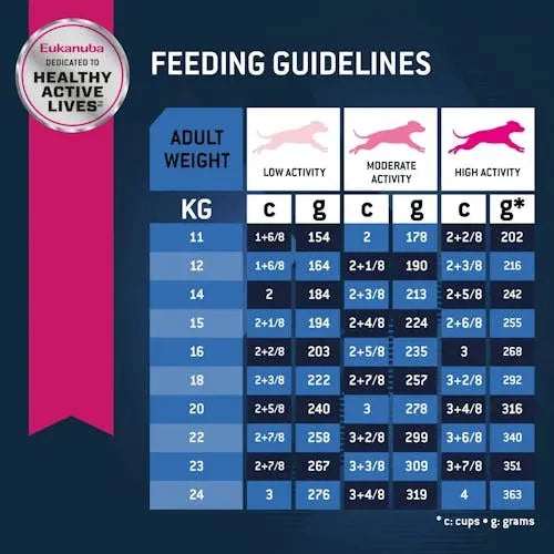 Feeding guidelines chart for Eukanuba dog food based on weight and activity level.