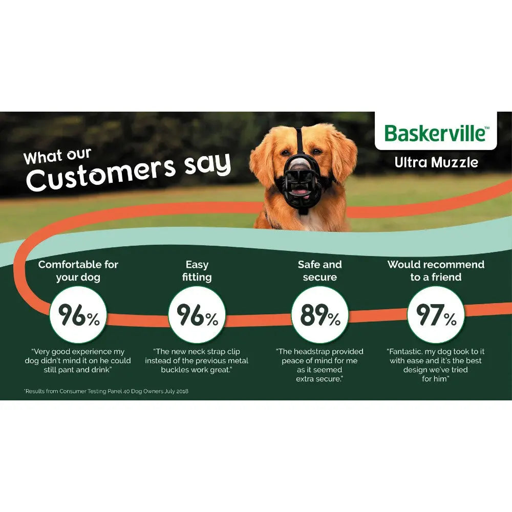 Baskerville Ultra Muzzle customer feedback infographic highlighting comfort, fit, and recommendations.