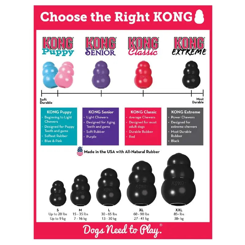 KONG toy comparison chart showing different types and sizes for dogs, highlighting durability and age suitability.