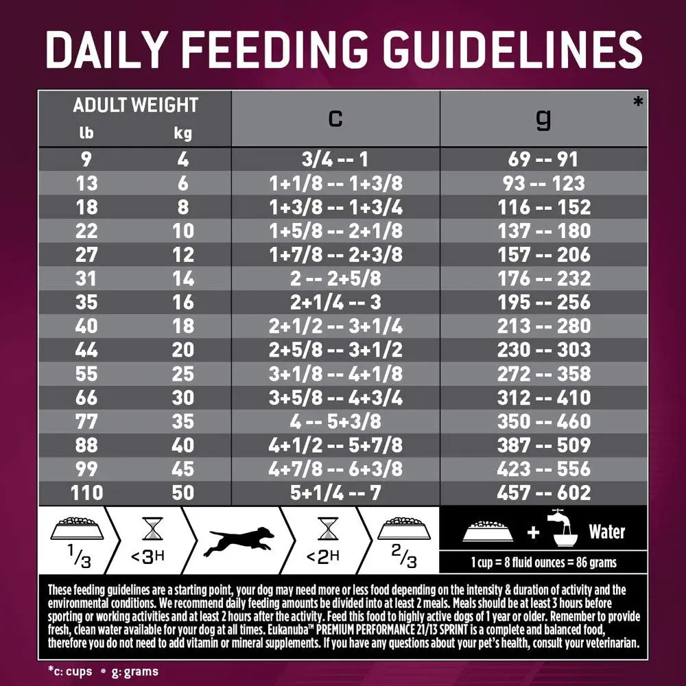 Daily feeding guidelines chart for adult dogs based on weight in pounds and kilograms.