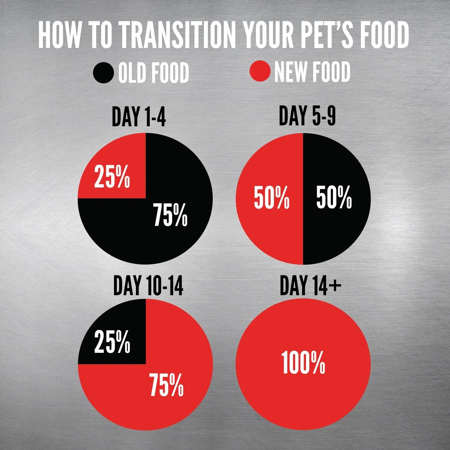 Infographic showing a pet food transition guide with percentage breakdowns for old and new food over 14 days.