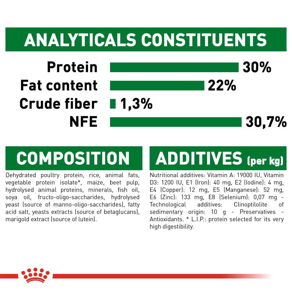 Nutritional infographic detailing protein, fat, fiber, and additives in pet food.