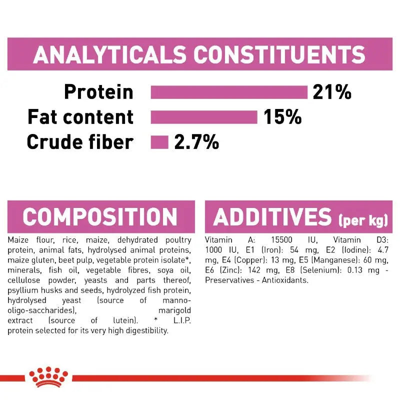 Pet food nutritional analysis, including protein, fat, fiber content, and ingredient breakdown.