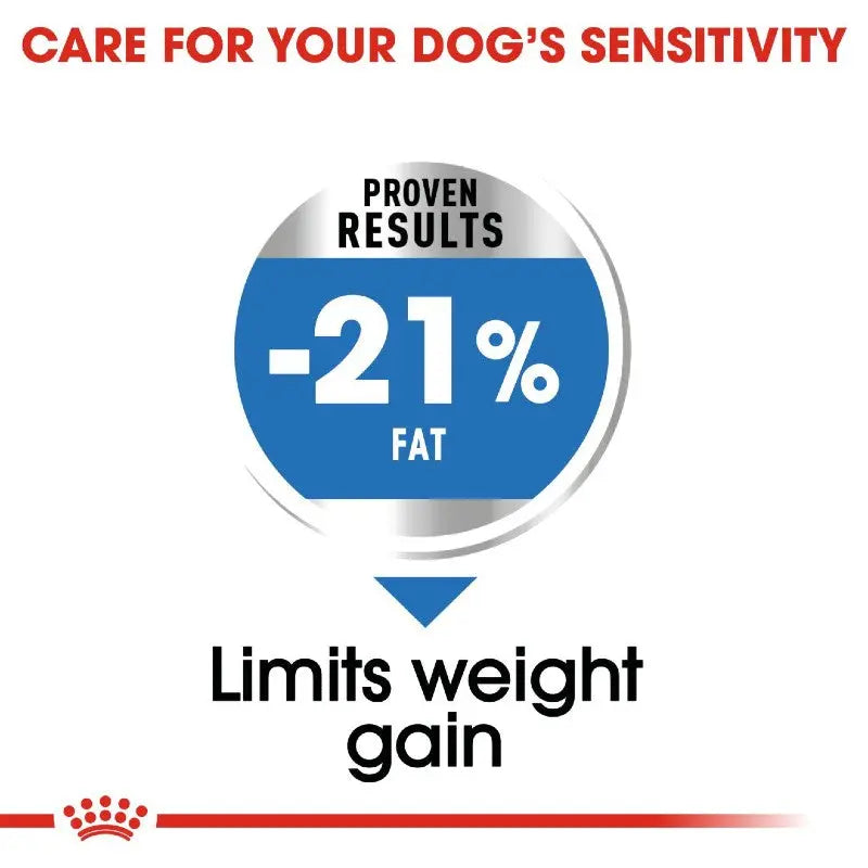 Infographic showing 21% fat reduction for dog food to limit weight gain and support sensitivity.