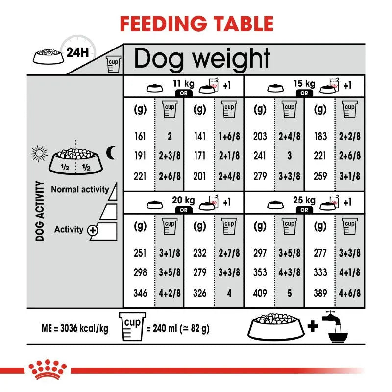 Dog feeding table with weight guidelines, activity levels, and portion sizes for optimal nutrition.