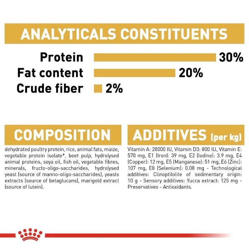Analytical constituents and composition of a pet food product, highlighting protein, fat, and fiber content.