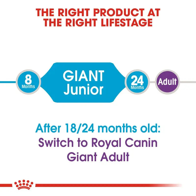 Royal Canin Giant Junior Dry Dog Food   | Low Prices | Canine & Co