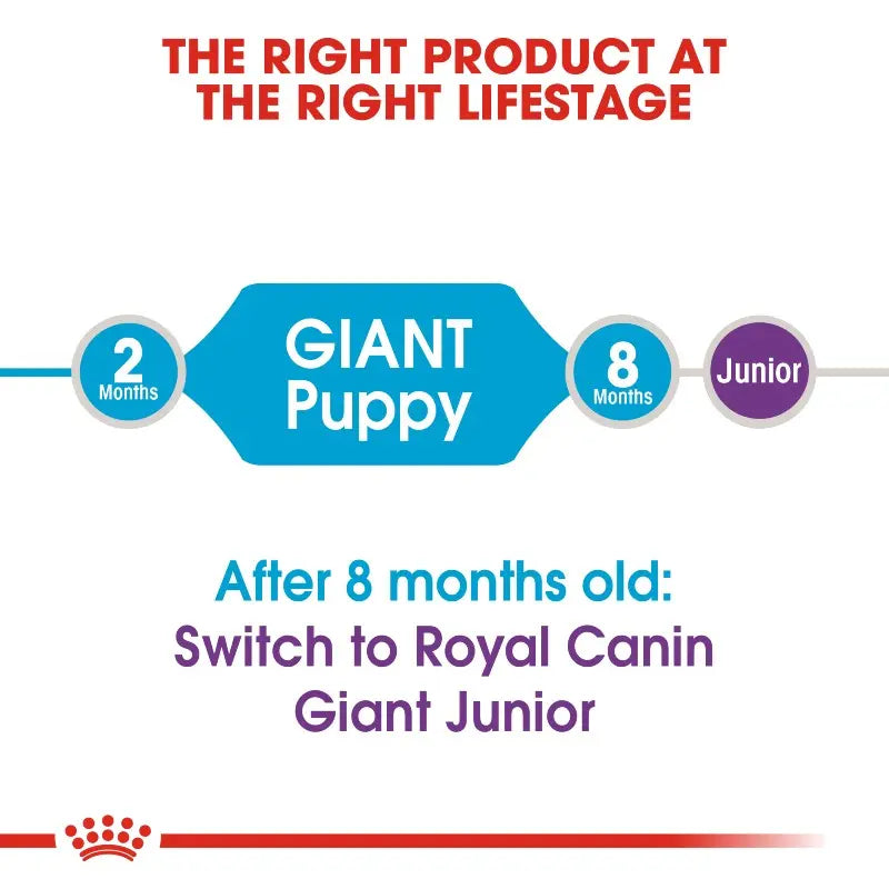 Royal Canin Giant Puppy Dry Dog Food   | Low Prices | Canine & Co