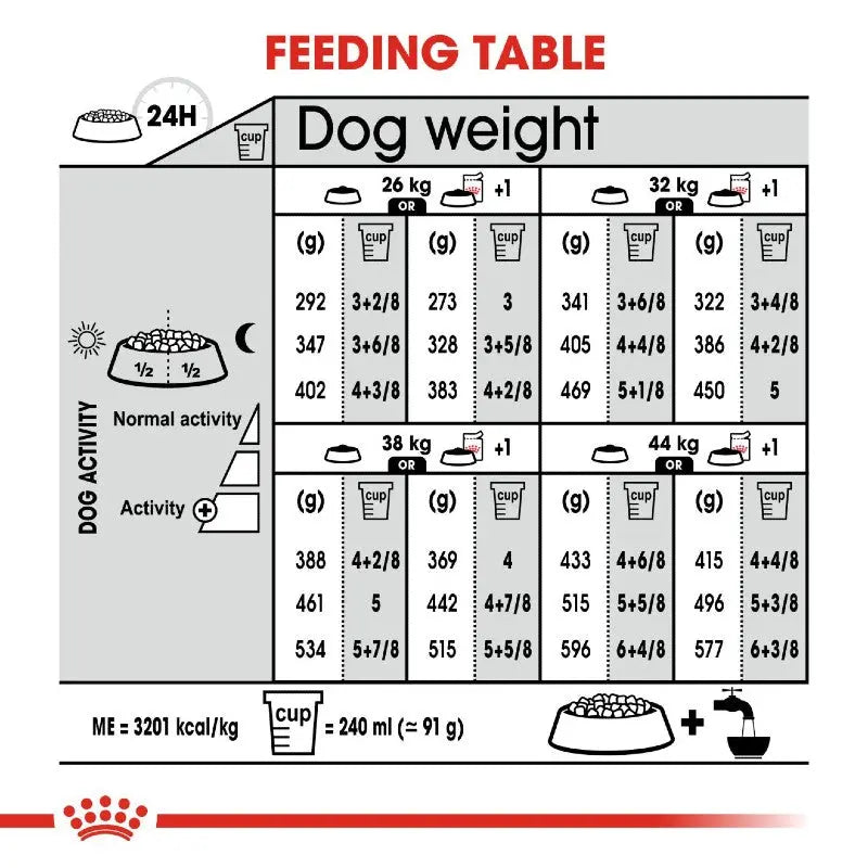 Dog feeding table infographic showing portion sizes based on weight and activity level for optimal nutrition.