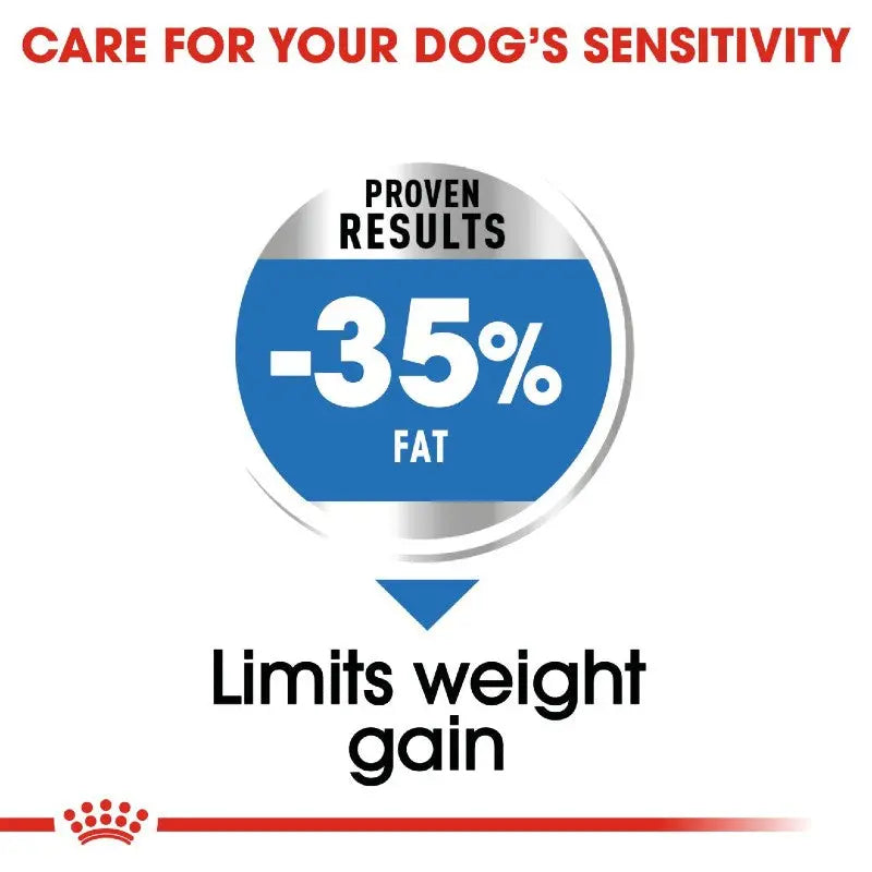 Infographic highlighting a dog food's 35% fat reduction to limit weight gain for sensitive dogs.