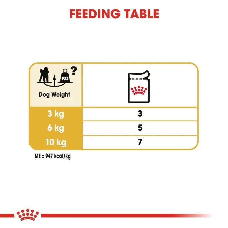 Dog feeding table with recommended portions based on weight for optimal nutrition.