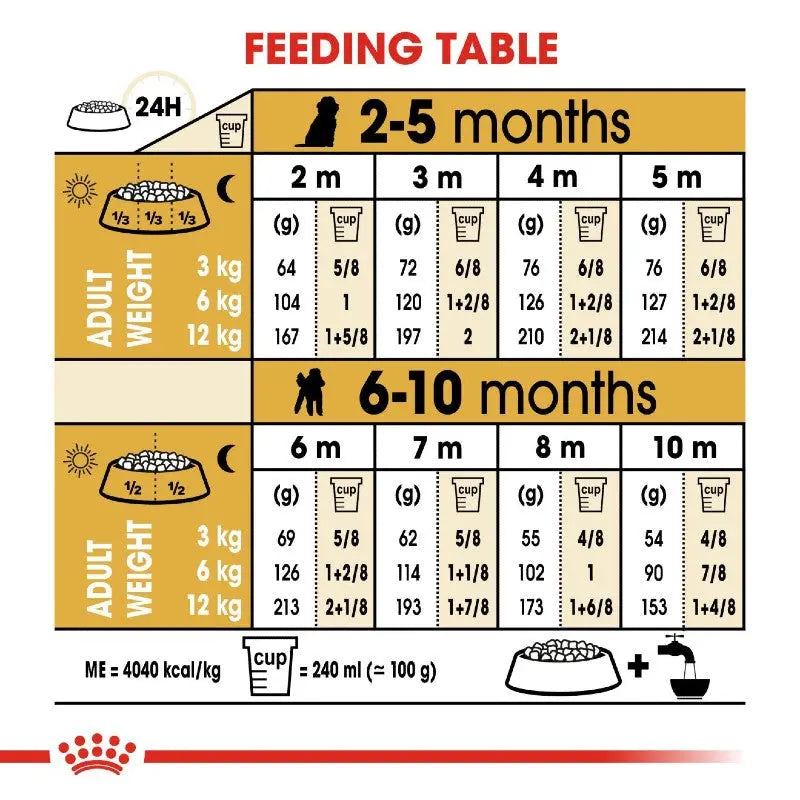 Feeding table infographic for pet nutrition, detailing portions by age and weight.