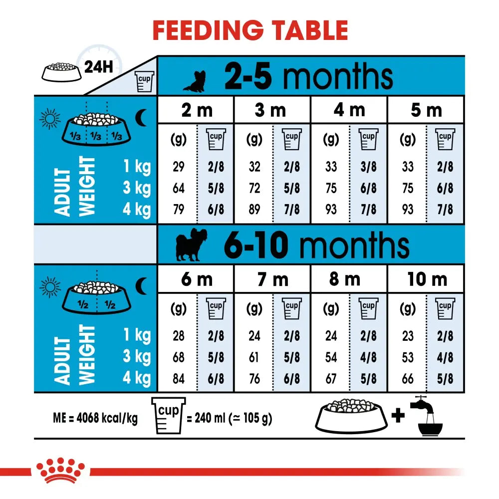 Feeding table infographic for pets, detailing portion sizes by age and weight.