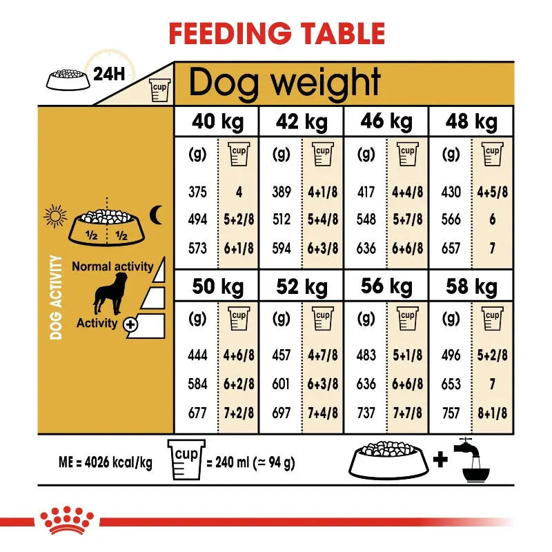 Dog feeding table with recommended portions based on weight and activity level for optimal nutrition.