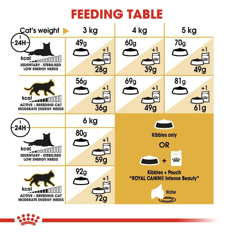 Feeding table infographic for cats, detailing kibble portions based on weight and activity level.