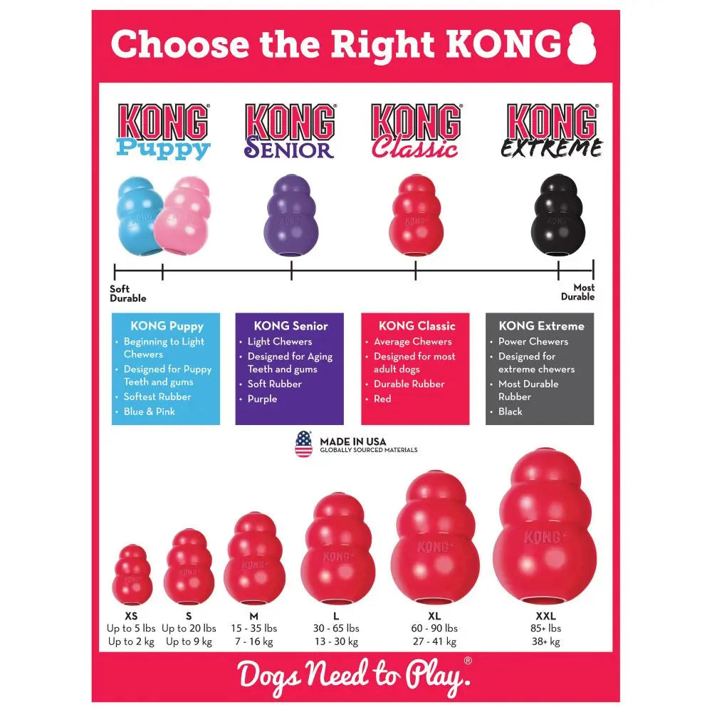 KONG toy guide infographic showing options for puppies, seniors, and extreme chewers with durability ratings.