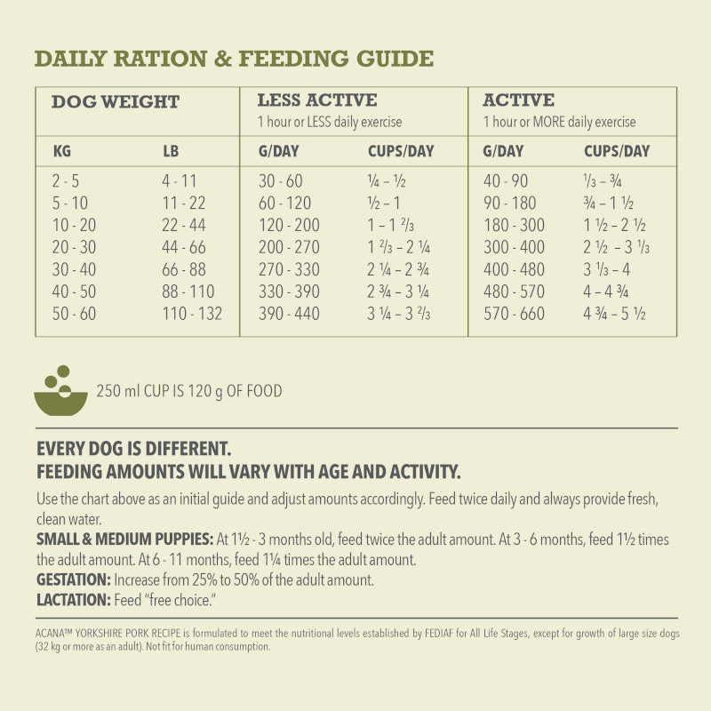 Acana Singles Yorkshire Pork Dog Food – feeding guide chart (Canine & Co (South Africa))
