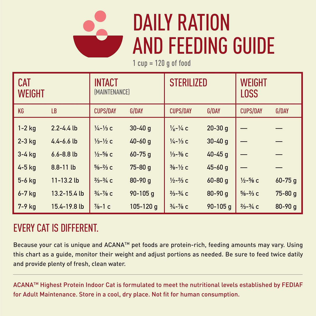 Acana Highest Protein Indoor Dry Cat Food