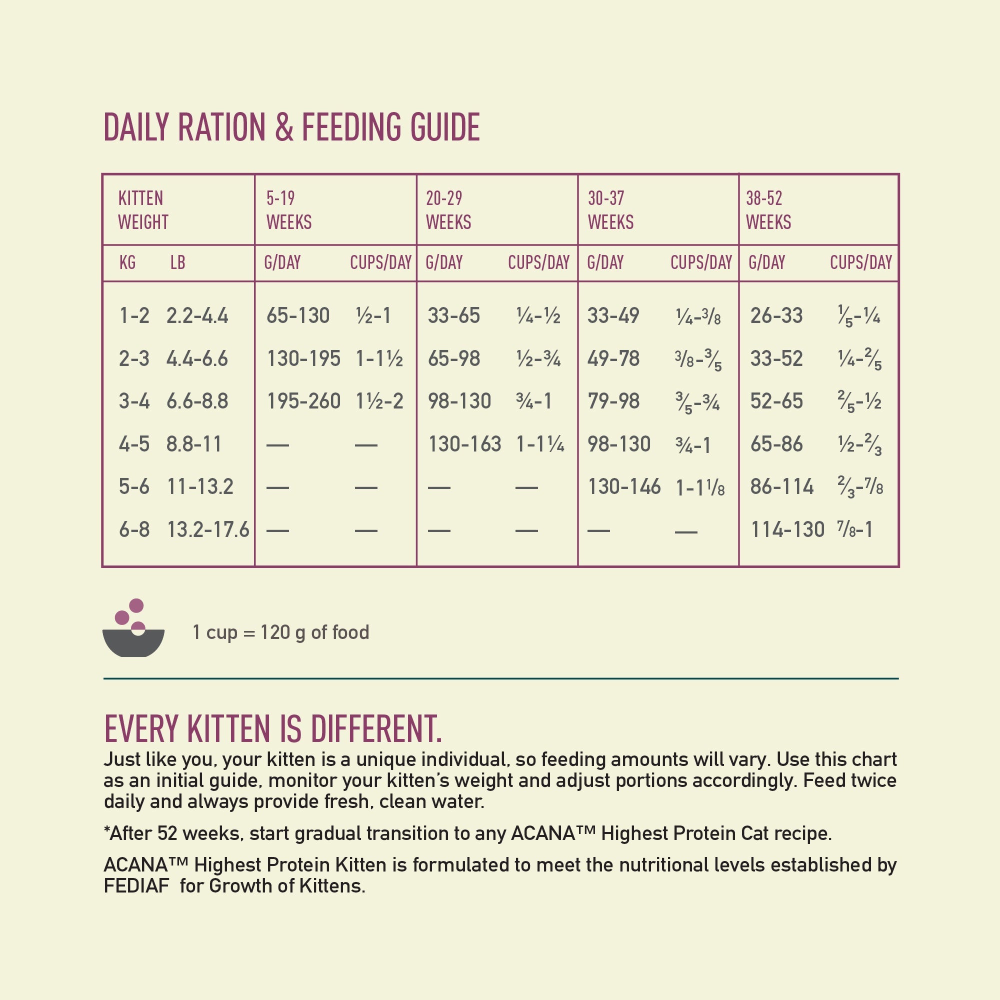 Acana Highest Protein Kitten Dry Cat Food