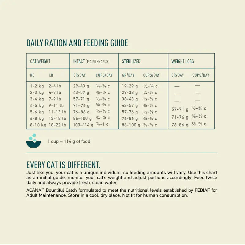 Daily cat feeding guide with ration details for various weights and dietary needs.