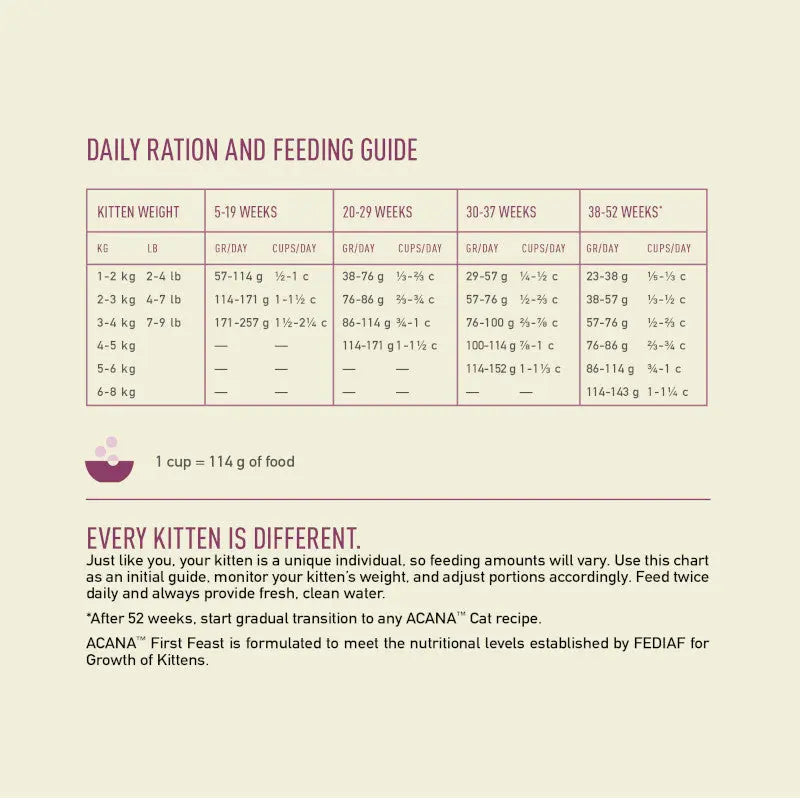 Daily feeding guide for kittens, detailing food portions based on weight and age.