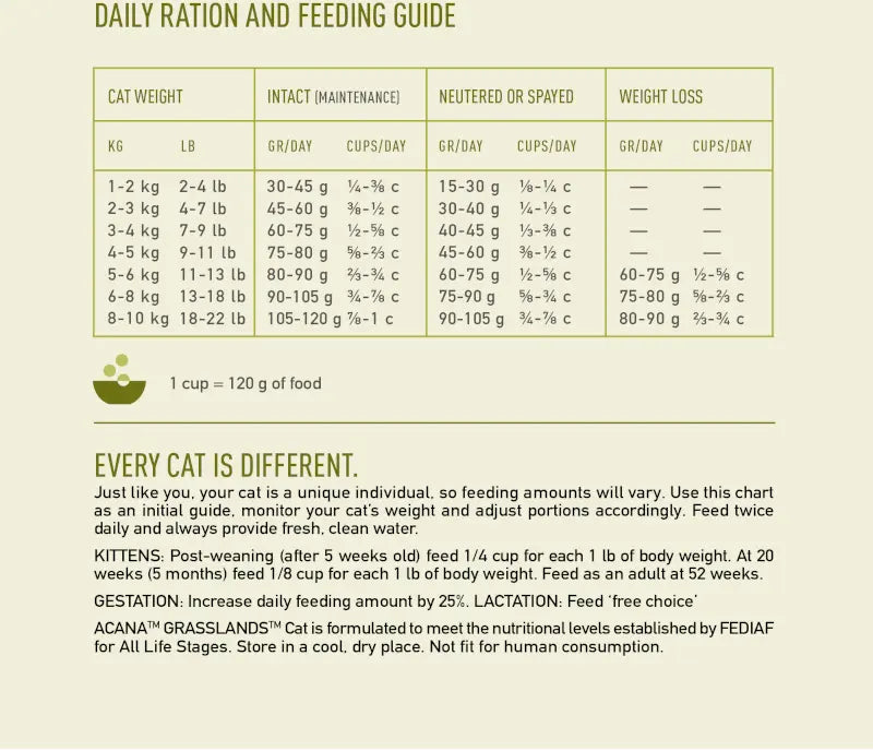 Cat feeding guide infographic detailing daily rations based on weight and life stage for optimal nutrition.