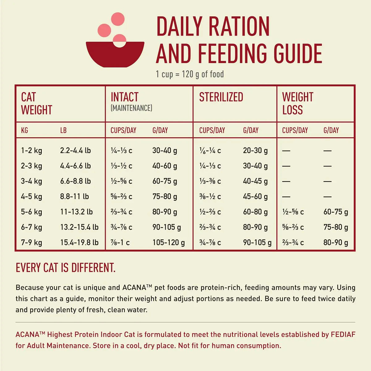 Acana Highest Protein Indoor Dry Cat Food   | Canine & Co