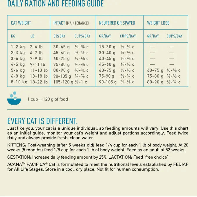 Daily feeding guide for pets, detailing weight, cups per day, and nutritional needs for various sizes.