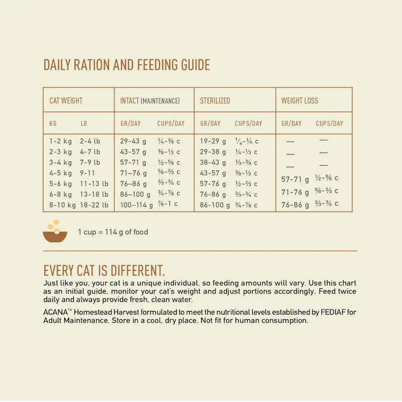 Daily feeding guide for cats based on weight, diet type, and nutritional needs.