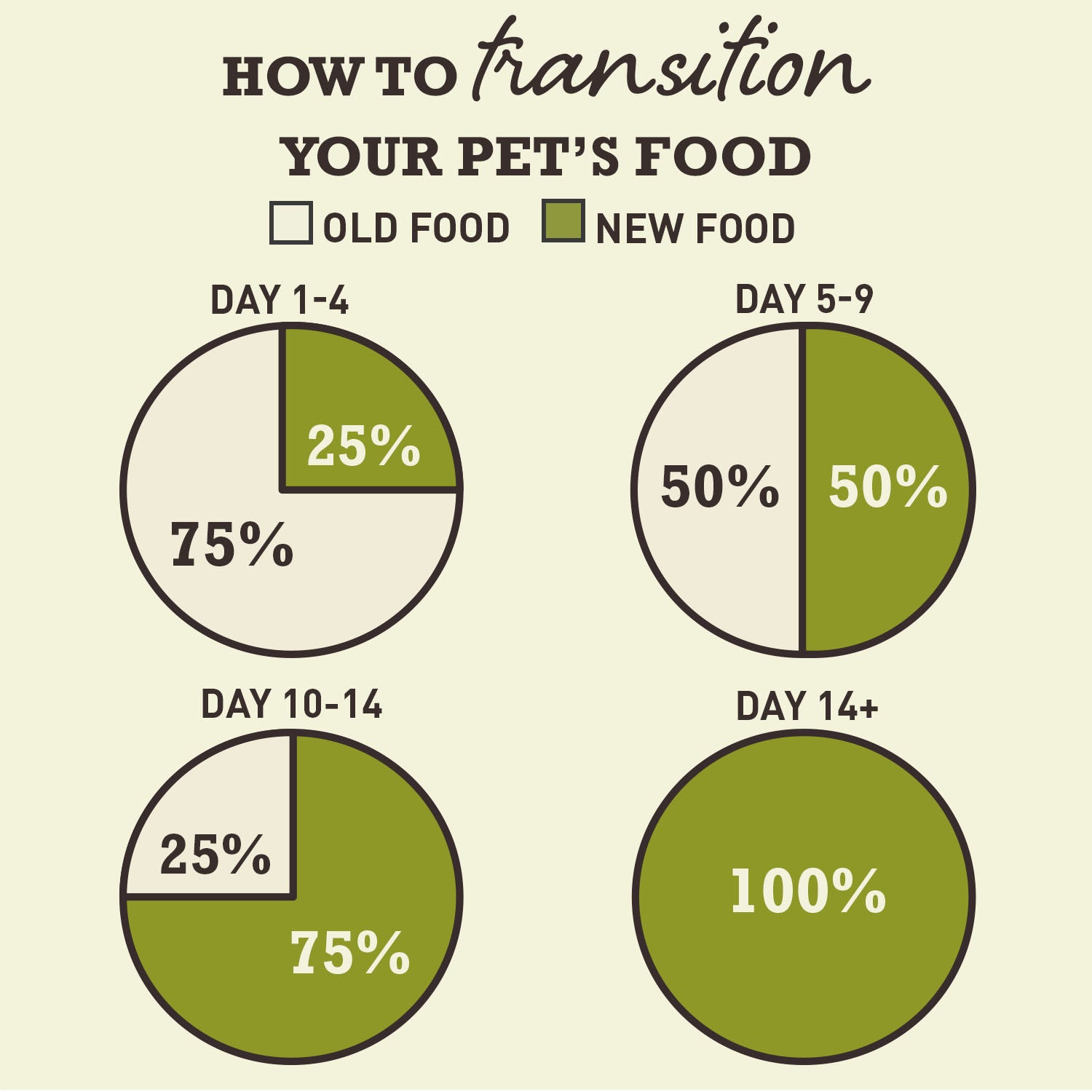 Acana Prairie Poultry Transition