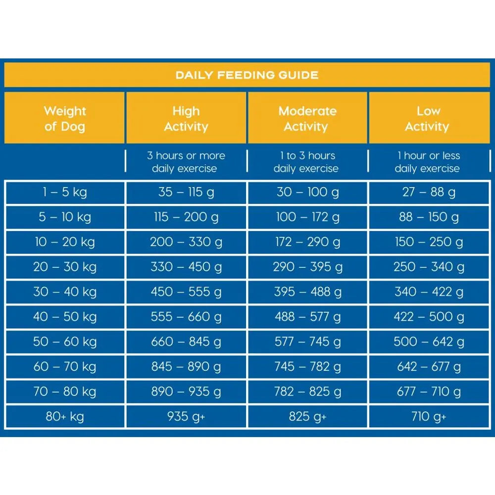 Daily feeding guide for dogs based on weight and activity level, with recommended food portions.