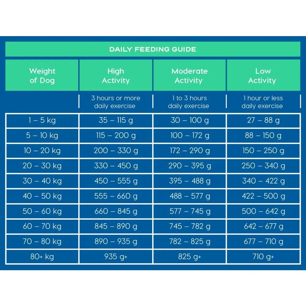 Daily feeding guide for dogs based on weight and activity level, showing recommended food portions.