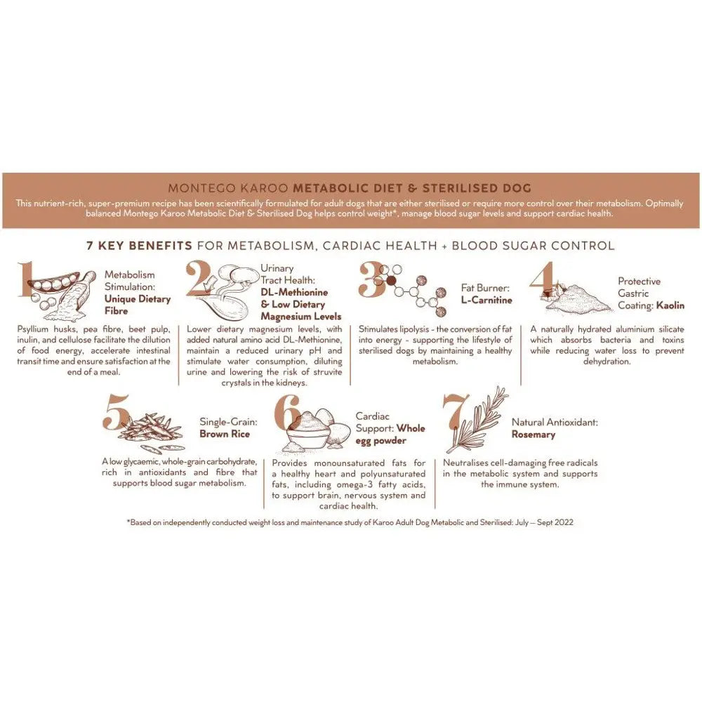Infographic detailing benefits of Montego Karoo Metabolic Diet for dogs, focusing on metabolism and health.