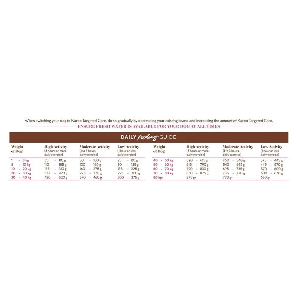 Daily feeding guide for Karoo Targeted Care based on dog weight and activity level.