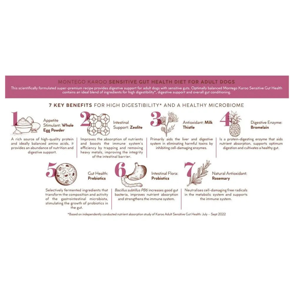Infographic highlighting 7 benefits of Montego Karoo Sensitive Gut Health Diet for adult dogs.