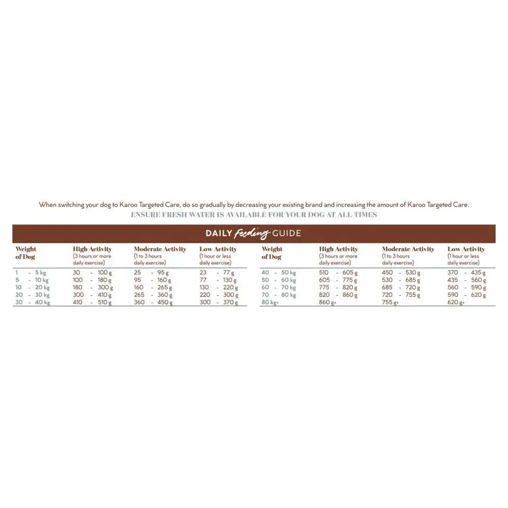 Daily feeding guide for dogs based on weight and activity level, featuring recommended food portions.