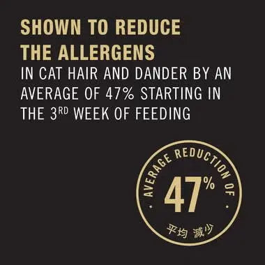 Infographic showing 47% reduction in cat hair and dander allergens after three weeks of feeding.