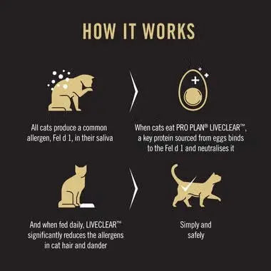 Infographic explaining how PRO PLAN® LIVECLEAR® reduces cat allergens effectively.