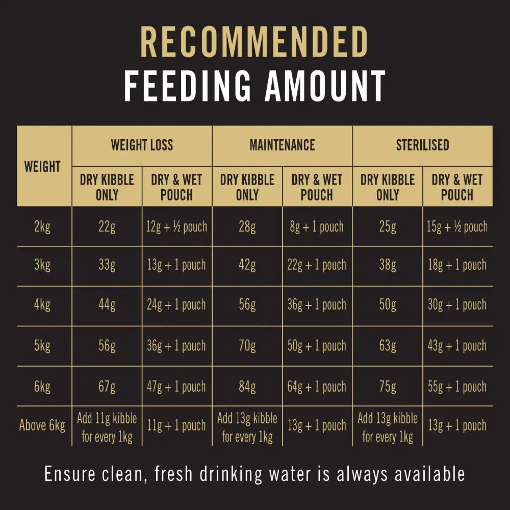 Infographic showing recommended feeding amounts for pets based on weight and dietary needs.