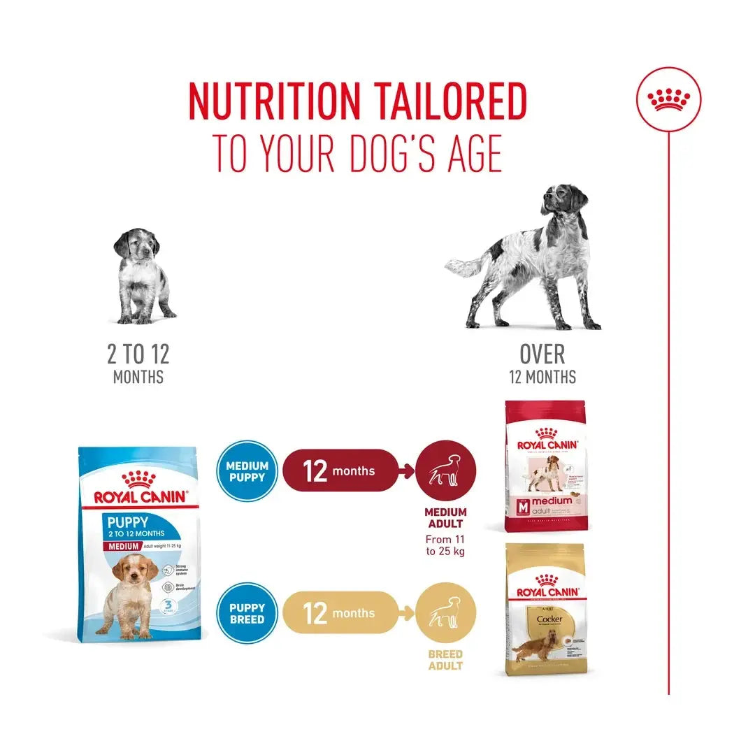 Royal Canin Medium Puppy Food