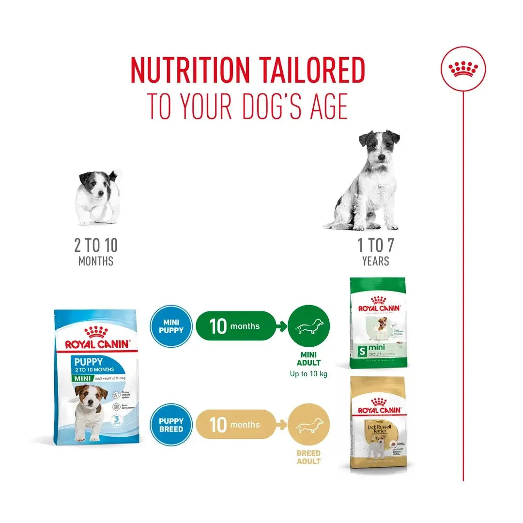 Royal Canin Mini Puppy Food