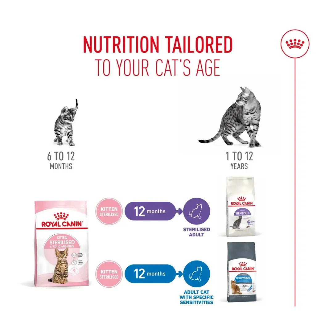 Royal Canin Sterilised Kitten Dry Cat Food
