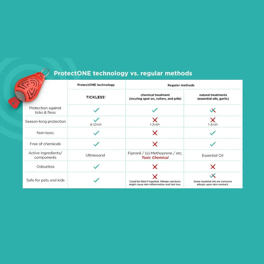 Comparison chart of ProtectONE technology versus regular pest control methods.