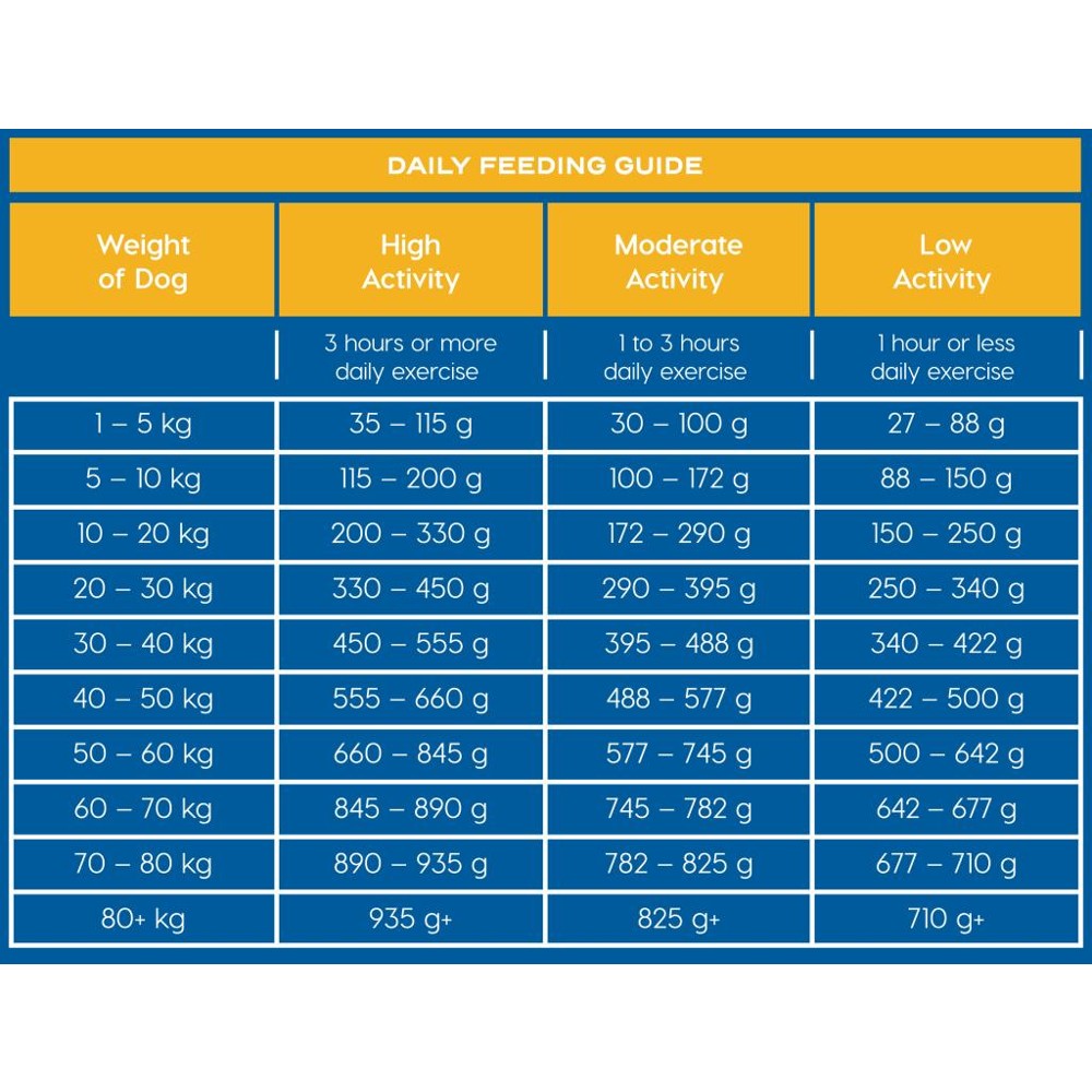 Montego puppy hot sale food feeding guide