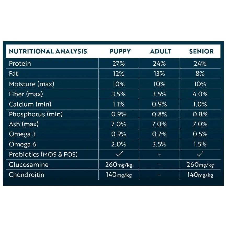 Nutritional analysis chart for puppy, adult, and senior dog food, highlighting key ingredients and benefits.