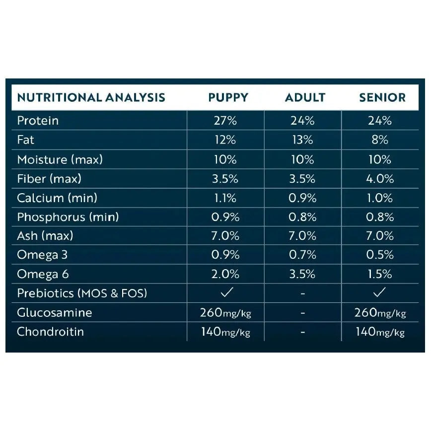 Nutritional analysis chart for puppy, adult, and senior dog food with key ingredients and values.