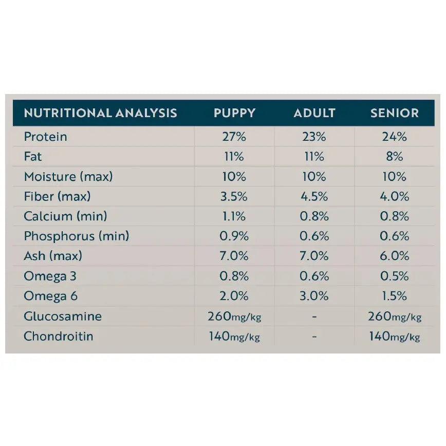 Nutritional analysis chart for puppy, adult, and senior dog food, highlighting key ingredients and values.