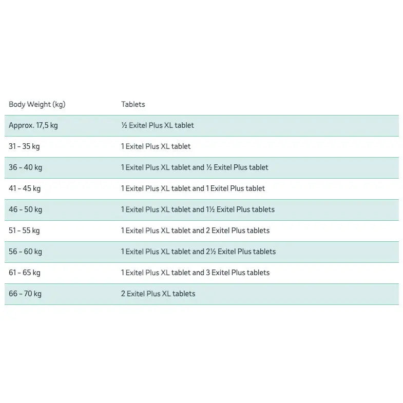 Dosage guide for Exit Plus XL tablets based on body weight in kilograms.