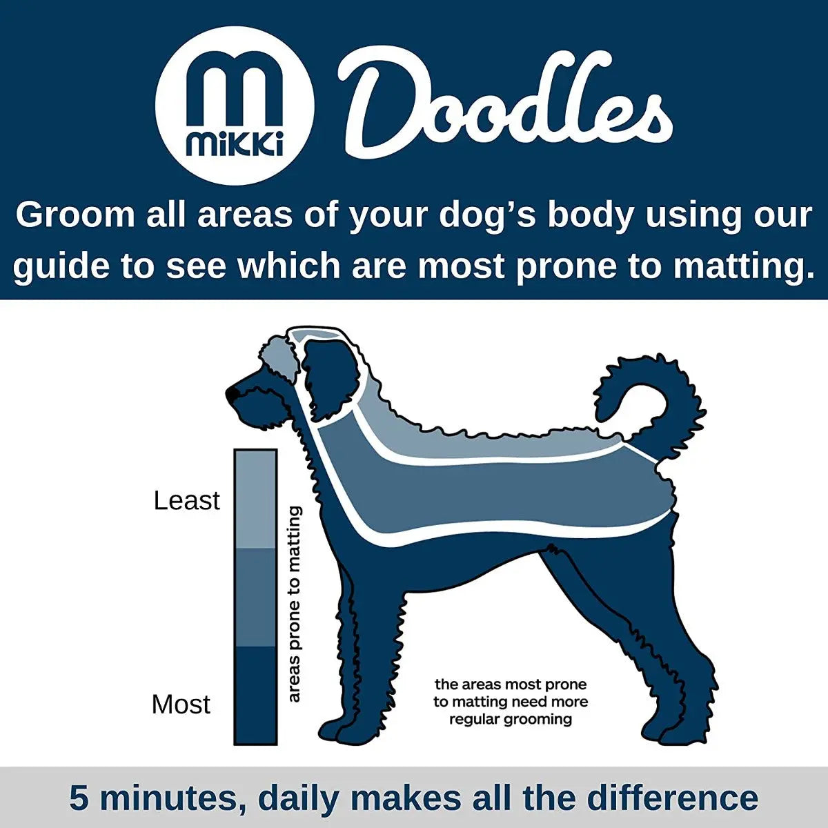 Dog grooming guide highlighting areas prone to matting for effective care and maintenance.