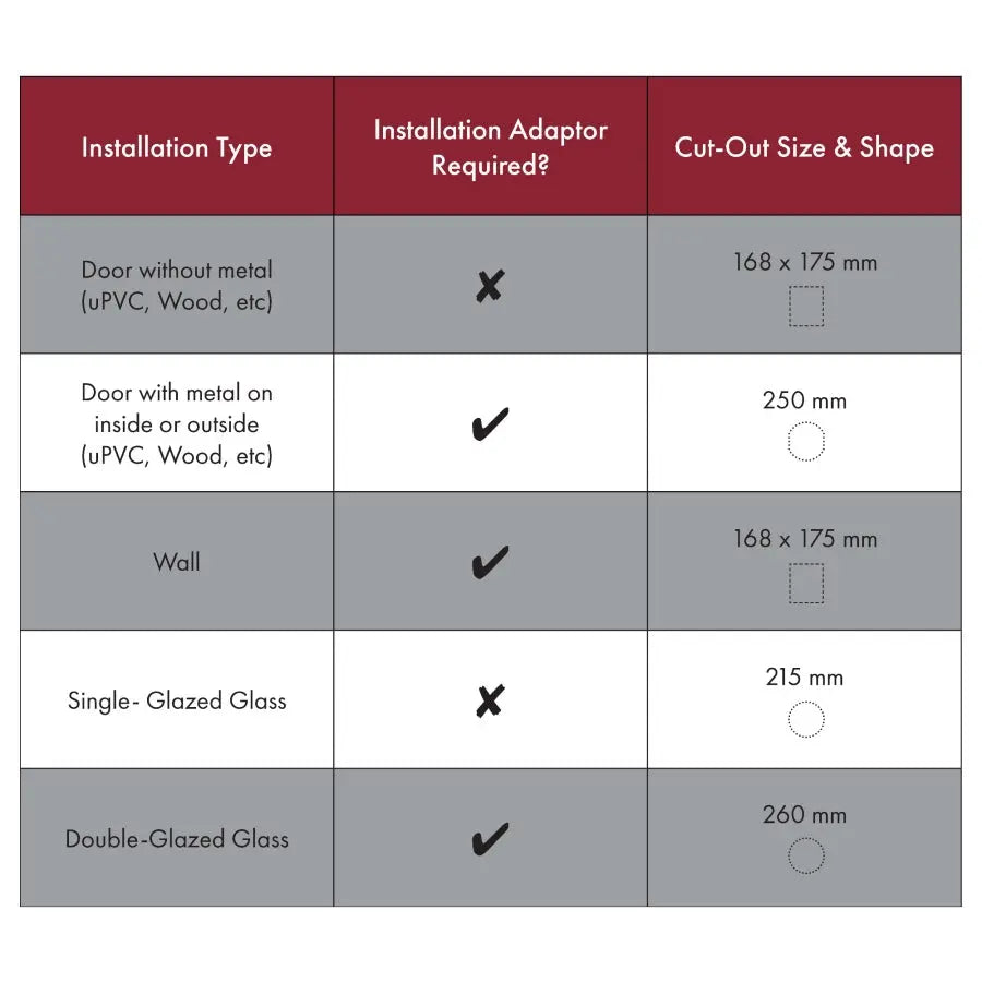 Installation guide for door and wall types with cut-out size specifications.
